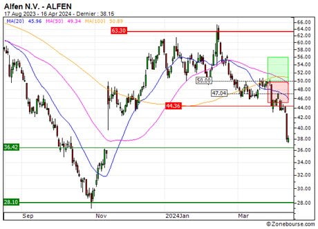 Alfen N.V. : Désactivation du turbo CALL 1129S (-74.29%) (1129S)