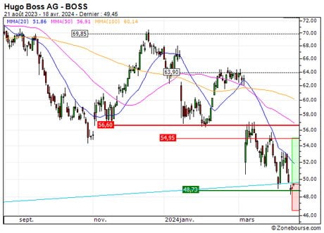 Hugo Boss AG : De retour sur un niveau important (544SS)