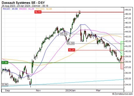 Dassault Systèmes SE : Le titre pourrait se reprendre (2K09S)