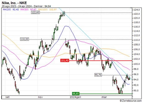 Nike, Inc. : Une reprise à anticiper (SJ17S)
