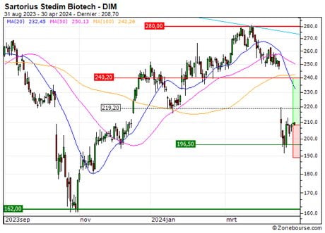 Sartorius Stedim Biotech : Un soutien à mettre à profit (8F31S)
