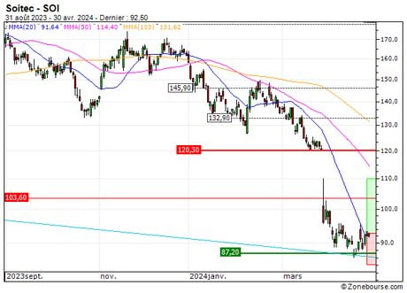 Soitec : Une reprise à anticiper (3E19Z)