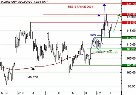 CAPGEMINI : Vente du Call S056S à 1,20  EUR (+20 %)