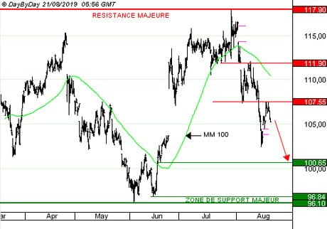 CAPGEMINI : Le recul de la marge opérationnelle aux USA n’est pas rassurant. (PUT Y592S)