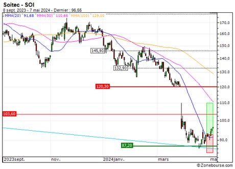 Soitec : Sortie du turbo CALL 3E19Z (+13.7%) (3E19Z)