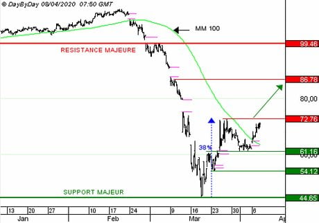 EIFFAGE : Vente du Call 3A15S à 1,84 EUR (+57 %)
