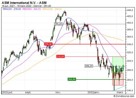 ASM International N.V. : Vente du turbo call S532S sur ASM International N.V. (+53.2%) (S532S)