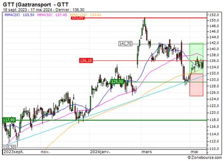 GTT (Gaztransport : Sortie du turbo CALL X587S (+14.3%) (X587S)