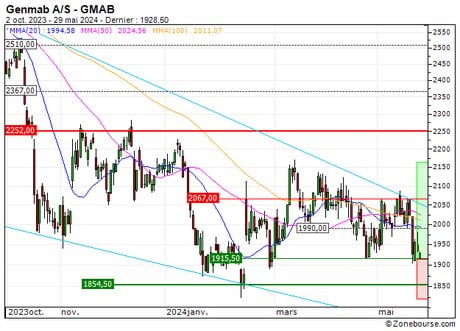 Genmab A/S : Achat du turbo call 281PS (281PS)