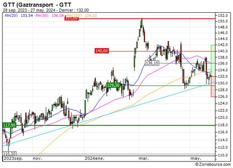 GTT (Gaztransport  : Reprise du turbo call X587S sur GTT (X587S)