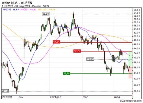 Alfen N.V. : L'heure du rebond ? (88Y6S)