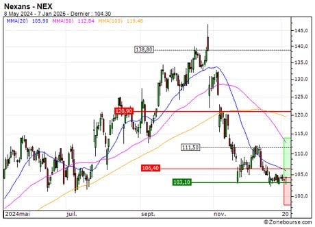 Nexans : Excessivement sanctionnée ? (Q244S)