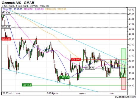 Genmab A/S : Sortie du turbo CALL 281PS (+13.04%) (281PS)