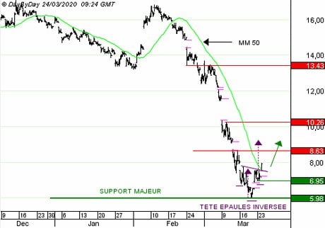 ARCELORMITTAL : Achat du Call F580S à 0,21  EUR