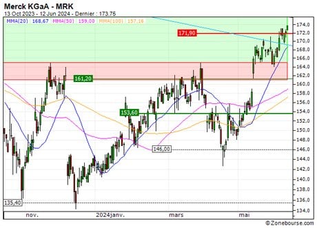 Merck KGaA : Sortie du turbo CALL LN21S (+0.00%) (LN21S)