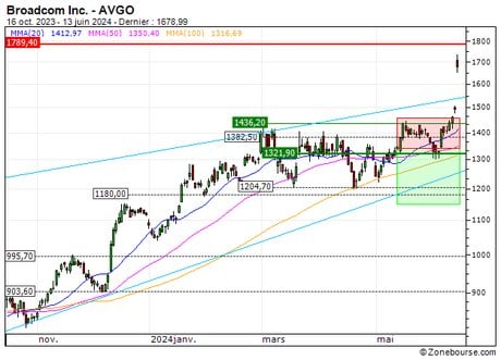 Broadcom Inc. : Désactivation du BEST turbo PUT 3D29S (-100%) (3D29S)
