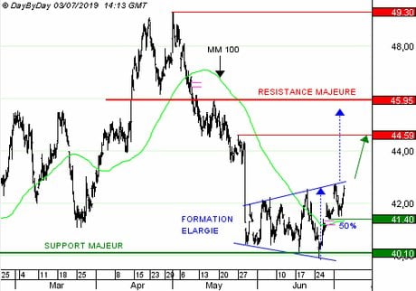 BNP PARIBAS : le rendement sur capitaux propres est parmi les plus élevés du secteur (CALL 2809S)