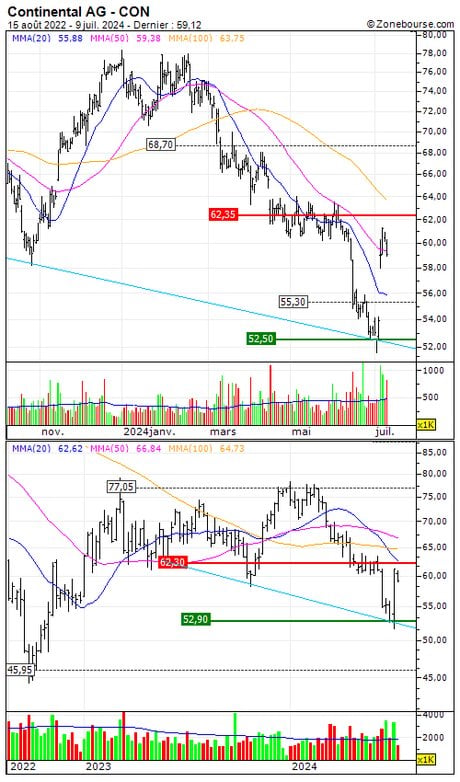 Continental AG : Désactivation du turbo call 2D14S (-100%) (2D14S)