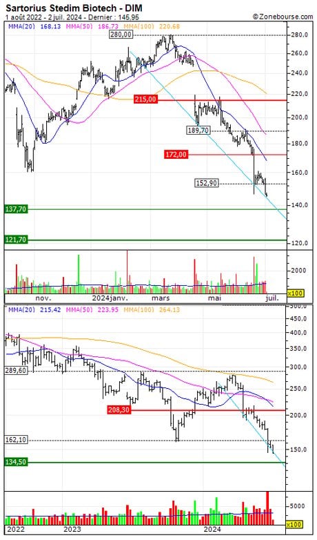 Sartorius Stedim Biotech : Désactivation du turbo call 8F31S (-84.9%) (8F31S)