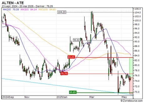 ALTEN : Rebond technique en formation (3138S)