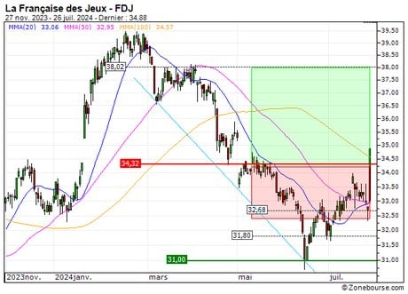 La Française des Jeux : Vente du turbo CALL Société Générale A389S (+9.3%) (A389S)