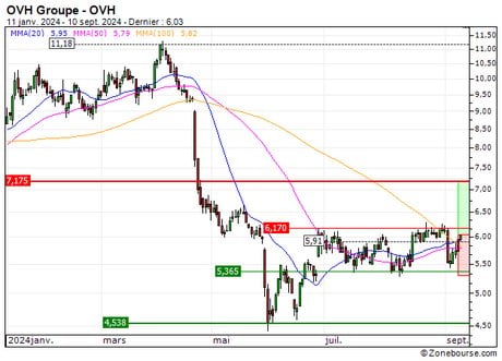 OVH Groupe : Inversement de tendance en vue (11S4S)