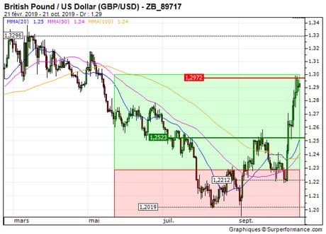 British Pound / US Dollar (GBP/USD) : Vente du turbo call F534S (+10.1%) (F534S)