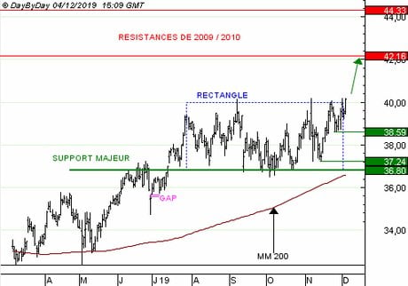 ALSTOM : Le carnet de commandes record rassure les investisseurs.