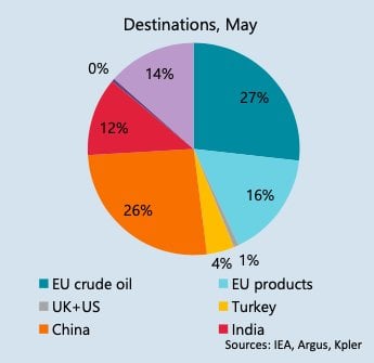 exportations russes