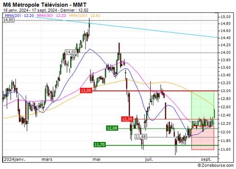 M6 Métropole Télévision : Sortie du turbo CALL 1122S (+14.6%) (1122S)