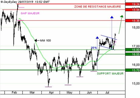 EUTELSAT : Les contrats de long terme sont rassurants pour les investisseurs. (CALL G541S)
