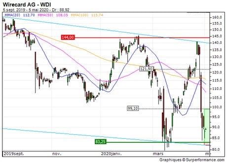 Wirecard AG : Achat du turbo call 151MB (ZB_104931035)