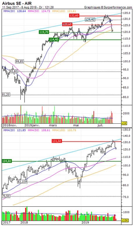 Airbus SE : Sortie du turbo put sur Airbus (+6.9%) (D031S)