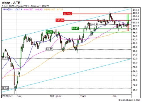 Alten : Sortie du turbo CALL 31K6S sur Alten (+16.2%) (31K6S)