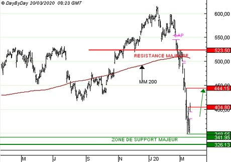 KERING : vente du Call P129S à 3,32 EUR (+32 %)