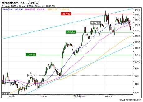 Broadcom Inc. : Vente du turbo put 3D29S sur Broadcom (+30.18%) (3D29S)