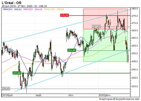 L'Oréal : Gap comblé sur L'Oréal (+25.1%) (T727S)