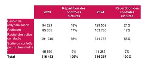Volume des contrôles clôturés selon le motif de clôture