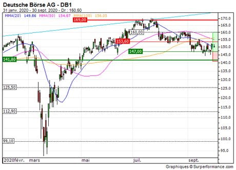 Deutsche Börse AG : Achat du turbo call illimité 4D49S sur Deutsche Borse (4D49S)