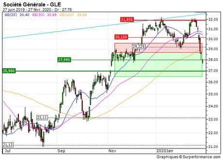 Société Générale : Vente du turbo put R525S (+5%) (R525S)