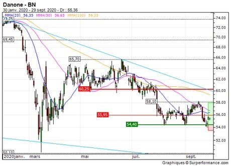 Danone : Achat du warrant call 7T45S sur Danone (7T45S)