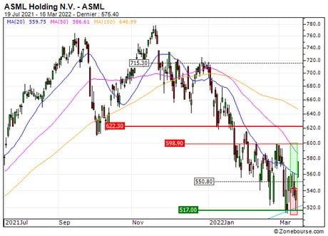 ASML Holding N.V. : Vente du turbo CALL Société Générale PU81S (+27.8%) (PU81S)