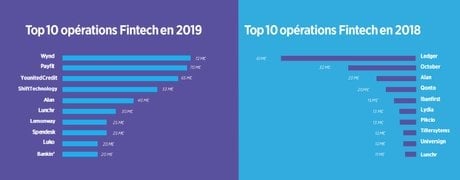 Levées de fonds Fintech