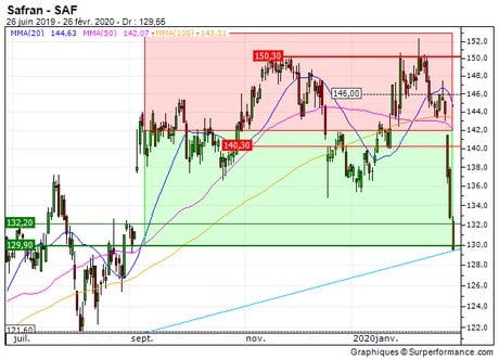 Safran : Vente du turbo put sur Safran (+28%) (2100S)
