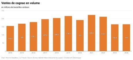 Infographie - Les ventes de cognac en volume