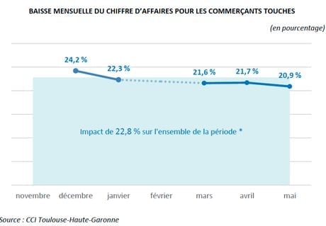 impact sur le chiffre d'affaires des gilets jaunes