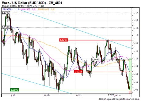 Euro / US Dollar (EUR/USD) : De retour sur une zone charnière (1077S)