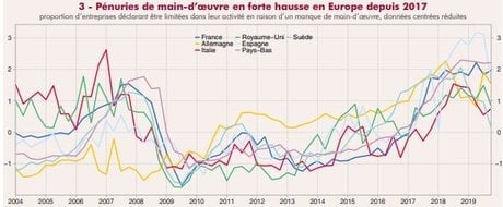 penurie europe