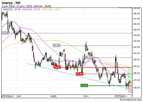 Imerys : A proximité d'un support moyen terme important (58B8S)