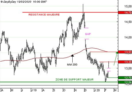 ORANGE : Achat du Call 2802S à 0,10  EUR